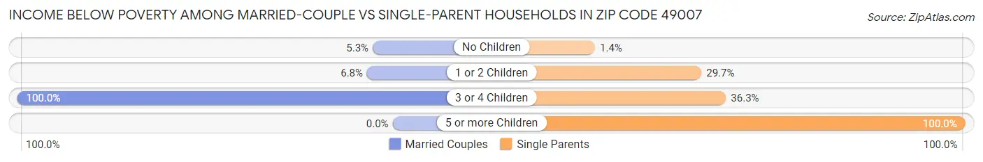 Income Below Poverty Among Married-Couple vs Single-Parent Households in Zip Code 49007