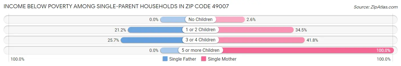 Income Below Poverty Among Single-Parent Households in Zip Code 49007