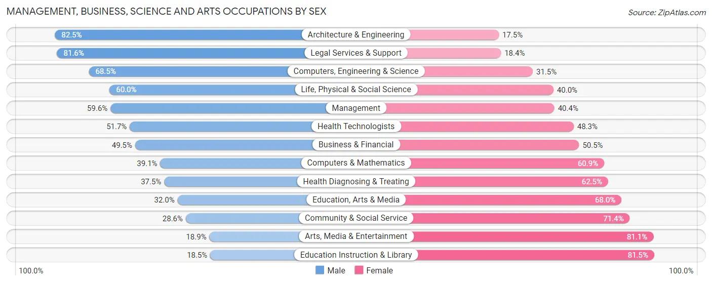 Management, Business, Science and Arts Occupations by Sex in Zip Code 49007
