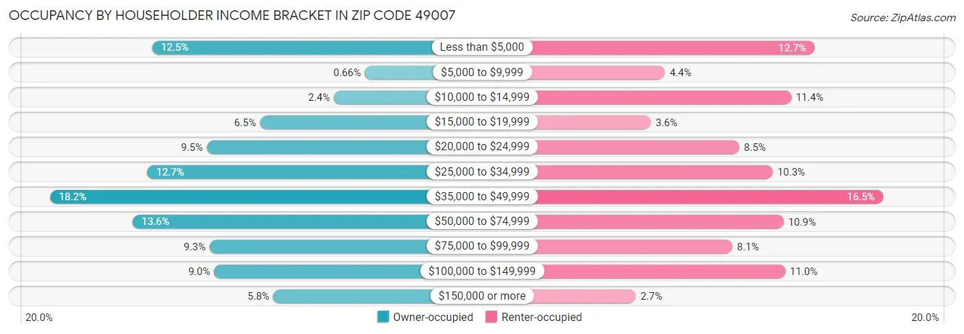 Occupancy by Householder Income Bracket in Zip Code 49007