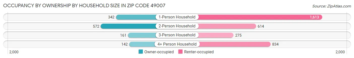 Occupancy by Ownership by Household Size in Zip Code 49007