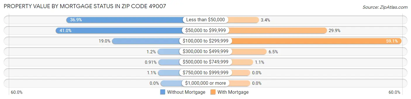 Property Value by Mortgage Status in Zip Code 49007
