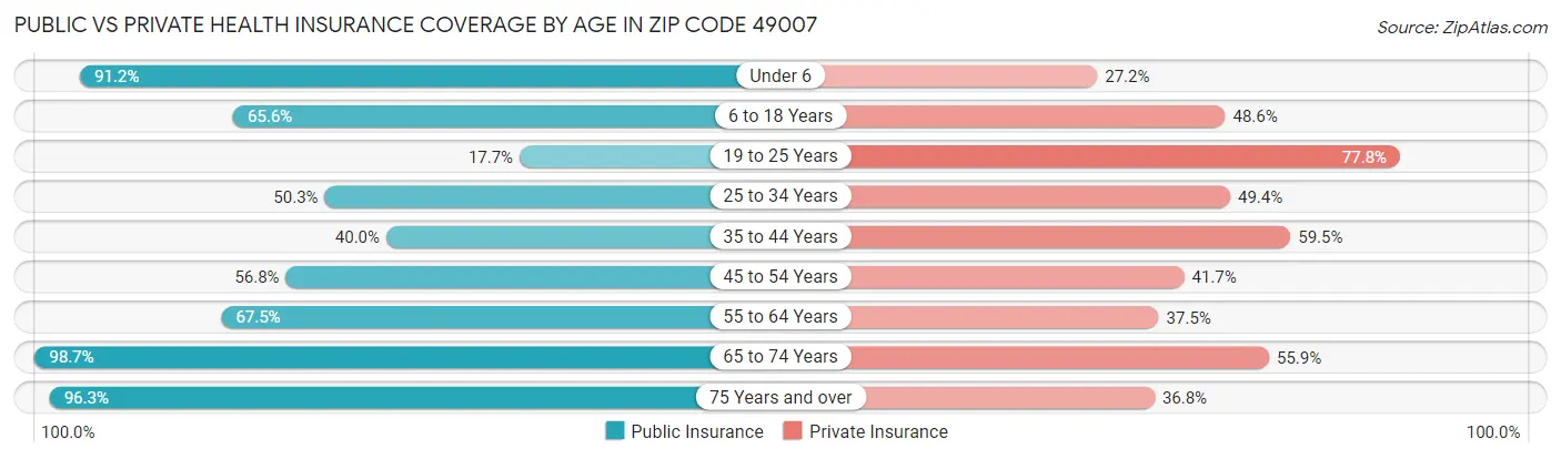 Public vs Private Health Insurance Coverage by Age in Zip Code 49007