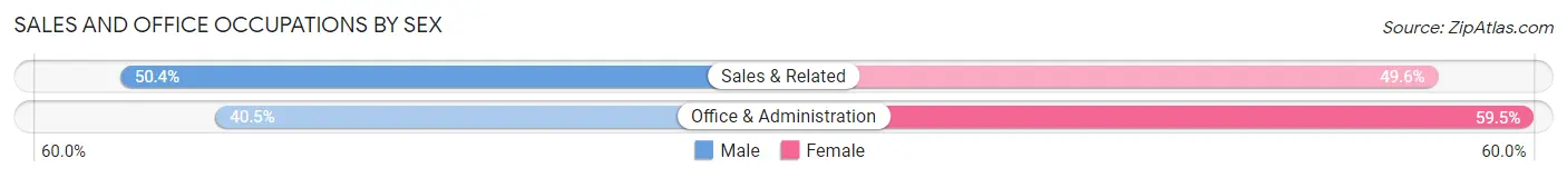 Sales and Office Occupations by Sex in Zip Code 49007