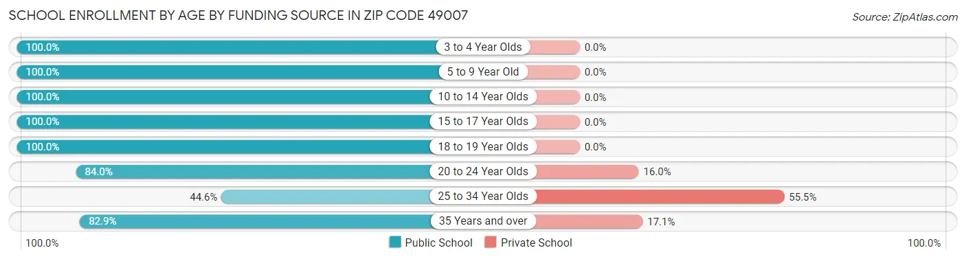School Enrollment by Age by Funding Source in Zip Code 49007