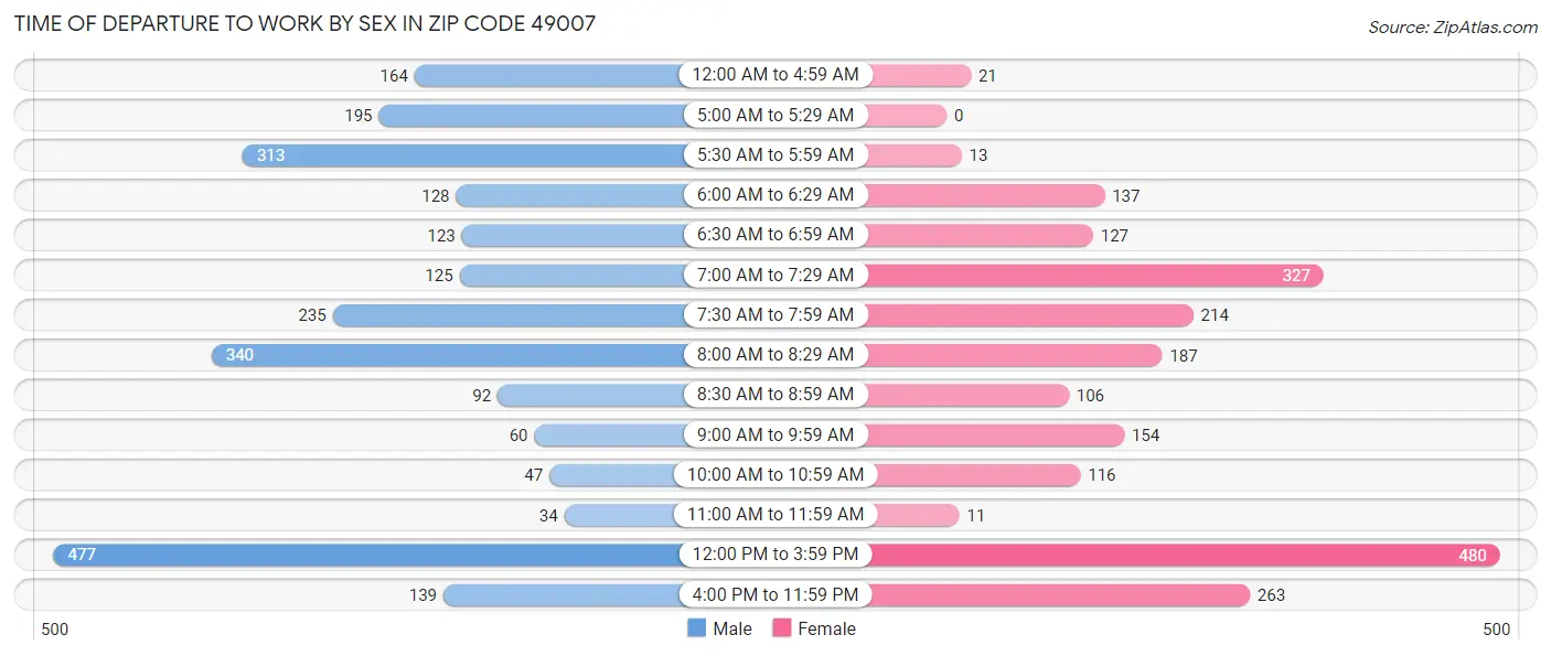 Time of Departure to Work by Sex in Zip Code 49007
