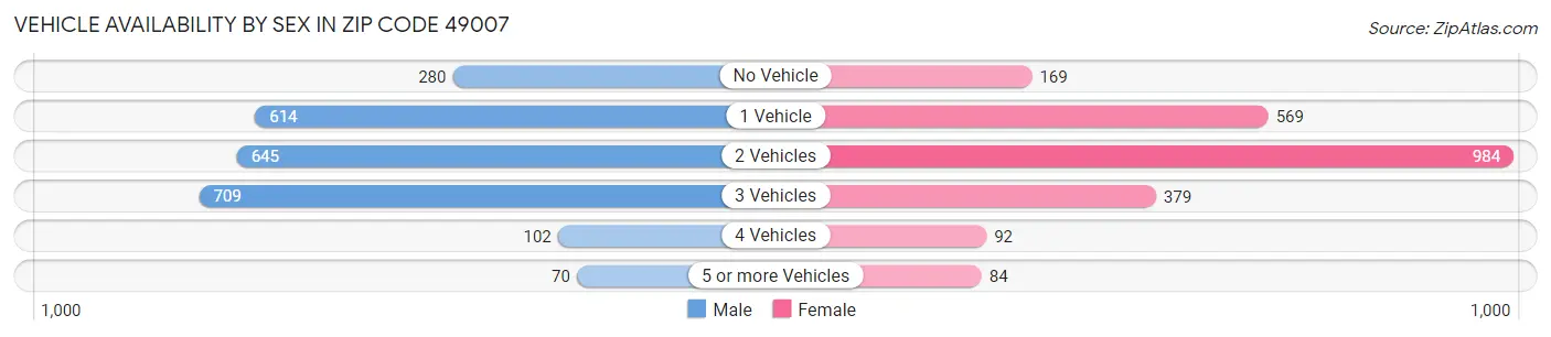 Vehicle Availability by Sex in Zip Code 49007