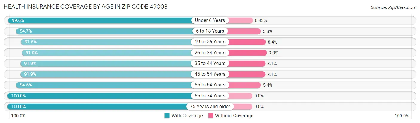 Health Insurance Coverage by Age in Zip Code 49008