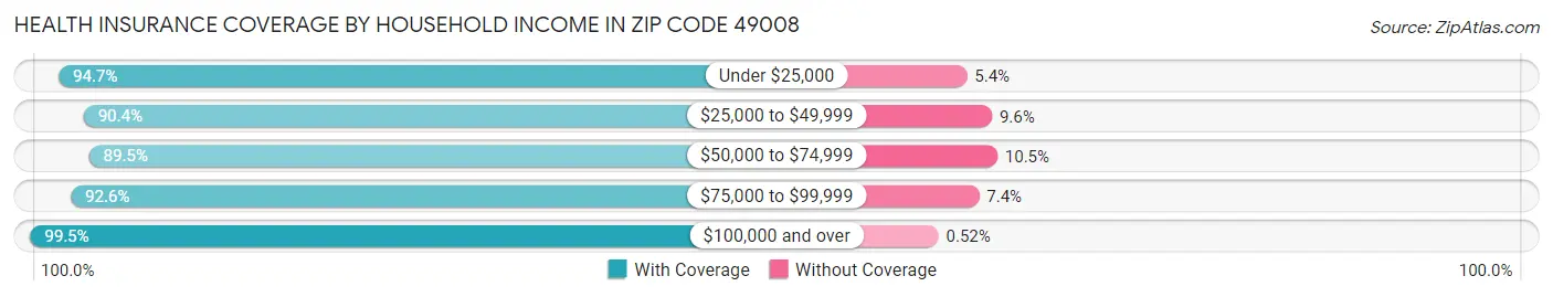 Health Insurance Coverage by Household Income in Zip Code 49008