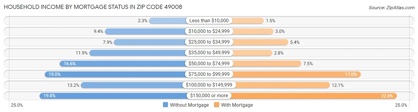 Household Income by Mortgage Status in Zip Code 49008