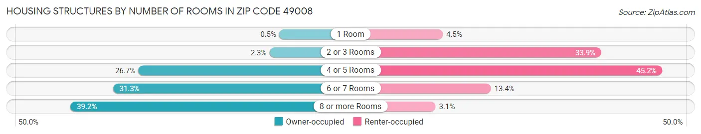 Housing Structures by Number of Rooms in Zip Code 49008