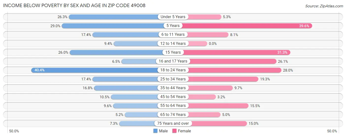 Income Below Poverty by Sex and Age in Zip Code 49008