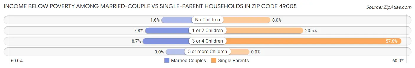 Income Below Poverty Among Married-Couple vs Single-Parent Households in Zip Code 49008