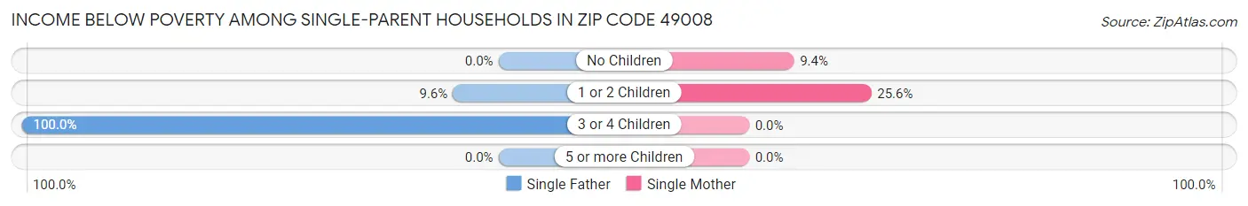 Income Below Poverty Among Single-Parent Households in Zip Code 49008