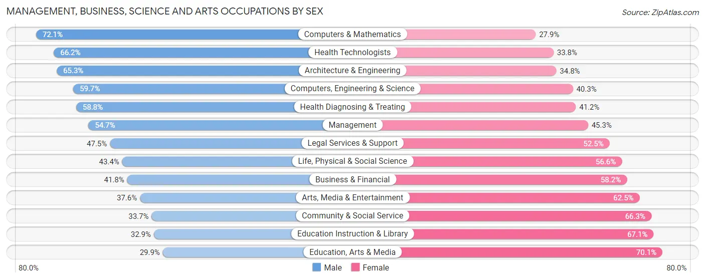 Management, Business, Science and Arts Occupations by Sex in Zip Code 49008