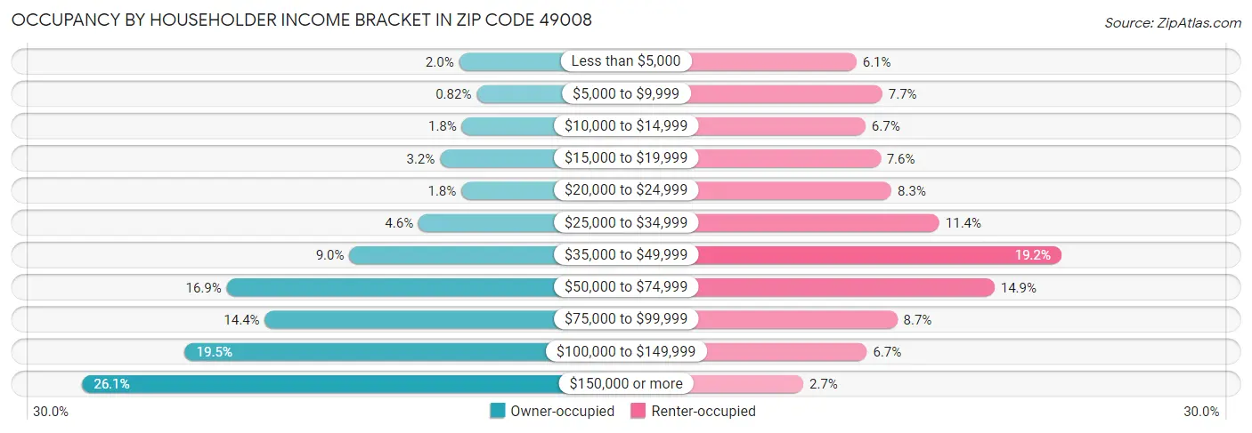 Occupancy by Householder Income Bracket in Zip Code 49008