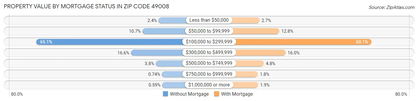 Property Value by Mortgage Status in Zip Code 49008