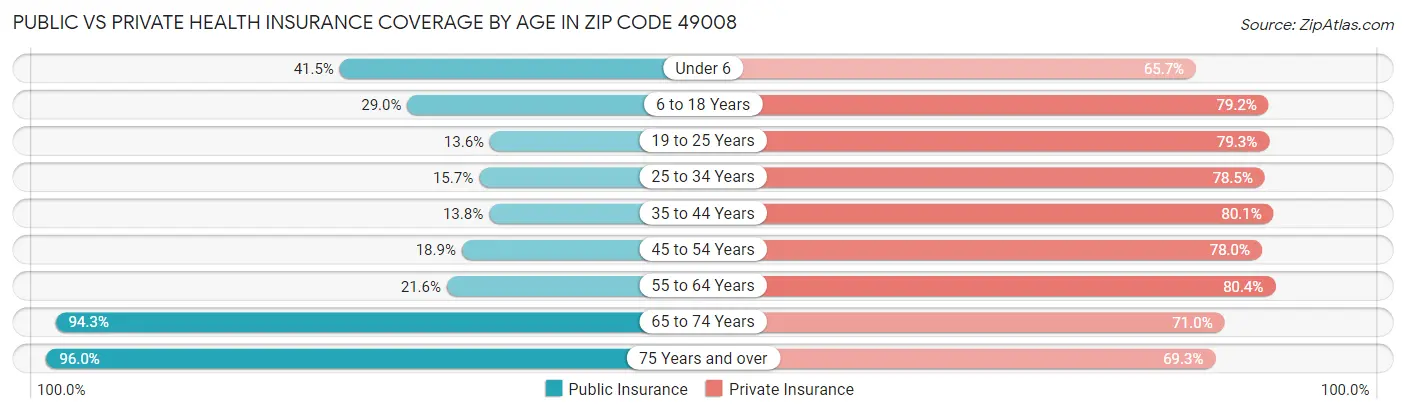 Public vs Private Health Insurance Coverage by Age in Zip Code 49008