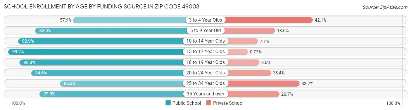 School Enrollment by Age by Funding Source in Zip Code 49008