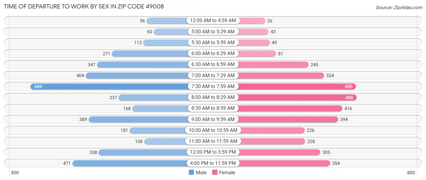 Time of Departure to Work by Sex in Zip Code 49008