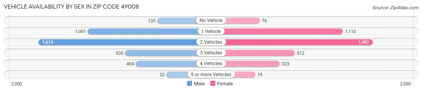 Vehicle Availability by Sex in Zip Code 49008