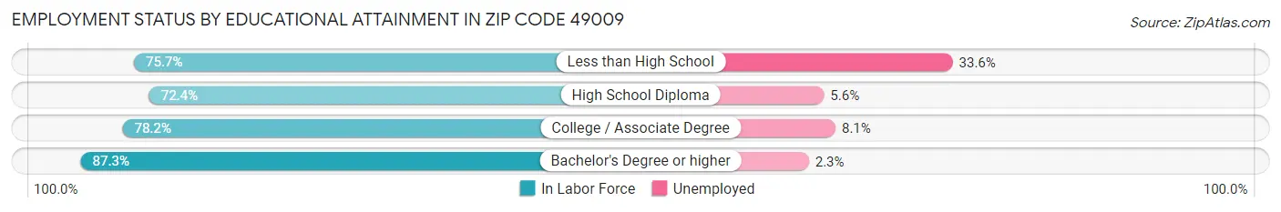 Employment Status by Educational Attainment in Zip Code 49009