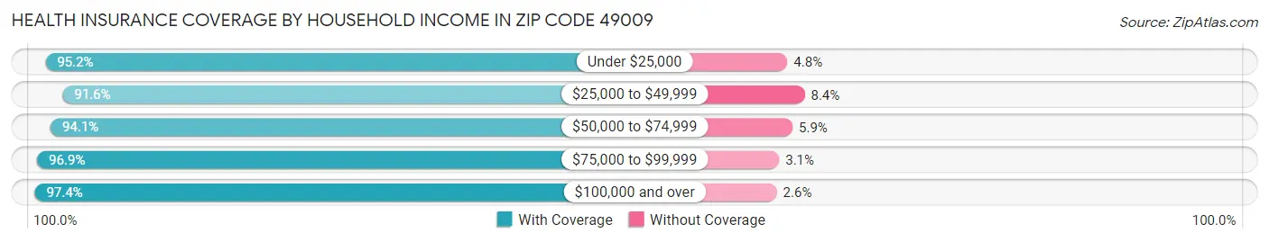 Health Insurance Coverage by Household Income in Zip Code 49009