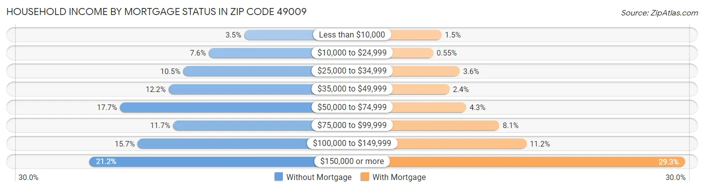 Household Income by Mortgage Status in Zip Code 49009