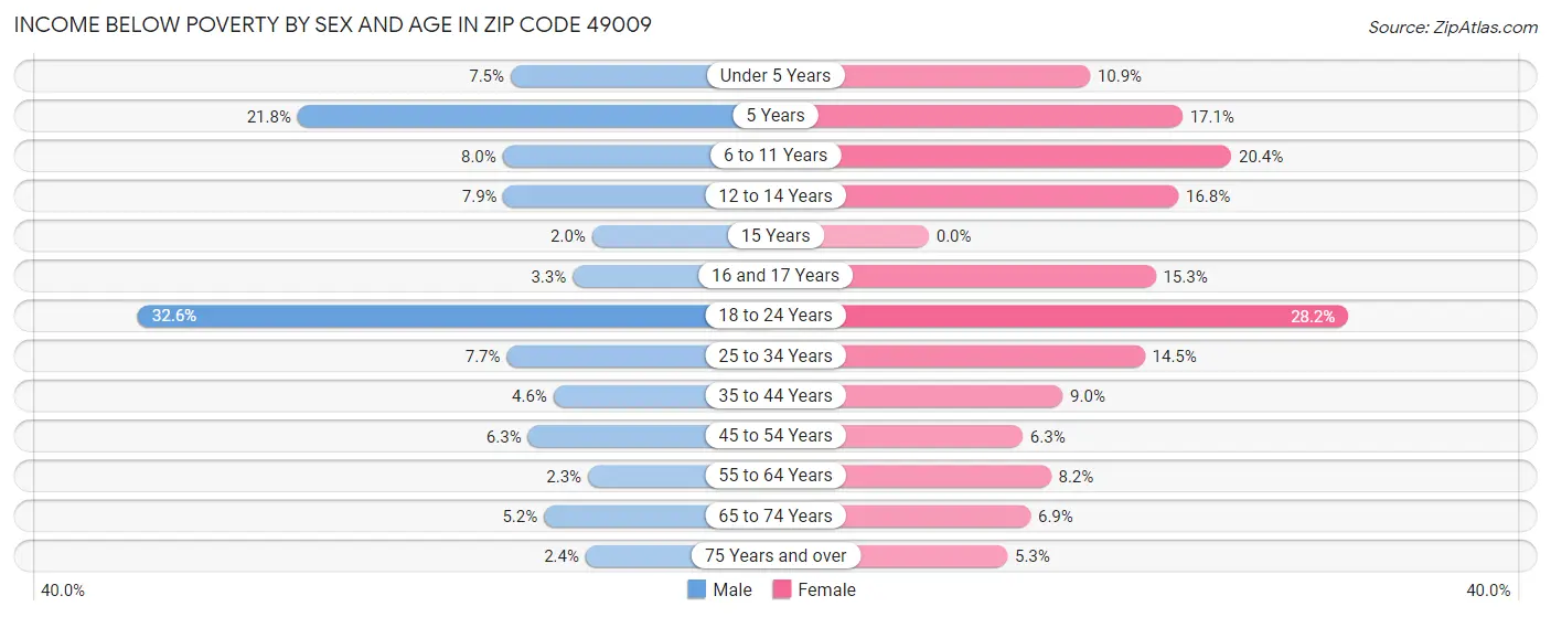 Income Below Poverty by Sex and Age in Zip Code 49009
