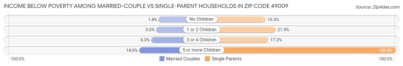 Income Below Poverty Among Married-Couple vs Single-Parent Households in Zip Code 49009