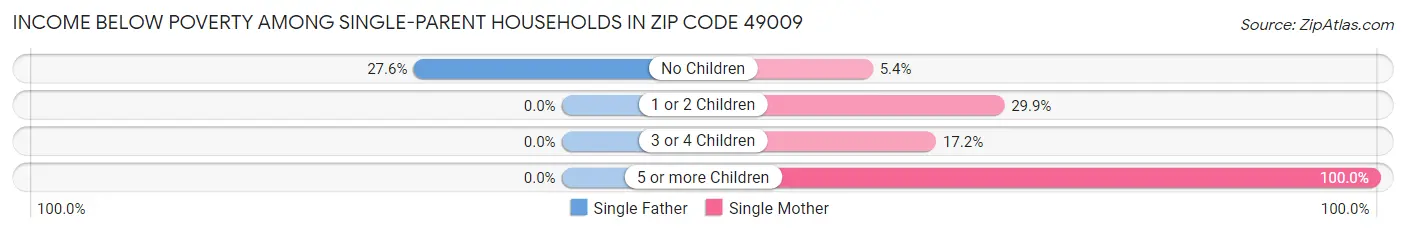 Income Below Poverty Among Single-Parent Households in Zip Code 49009