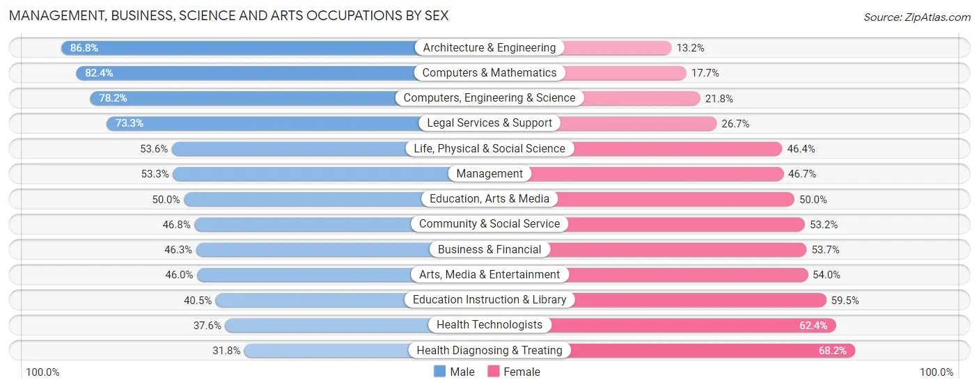 Management, Business, Science and Arts Occupations by Sex in Zip Code 49009