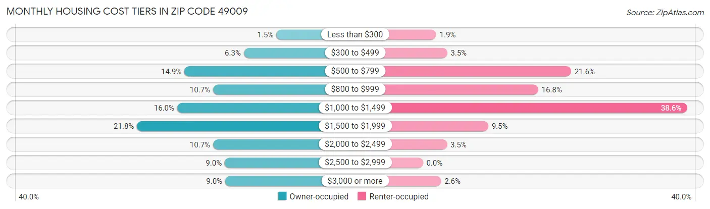 Monthly Housing Cost Tiers in Zip Code 49009