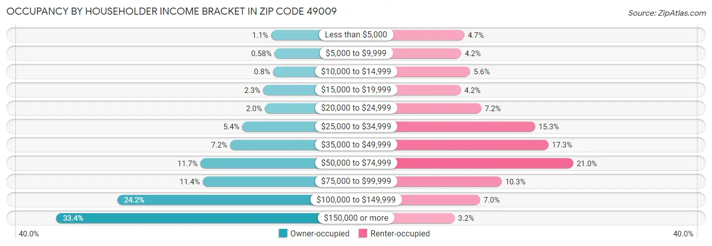 Occupancy by Householder Income Bracket in Zip Code 49009