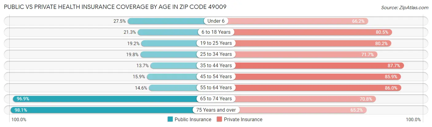 Public vs Private Health Insurance Coverage by Age in Zip Code 49009