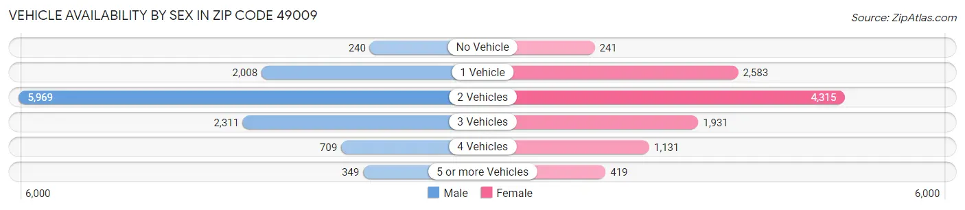 Vehicle Availability by Sex in Zip Code 49009