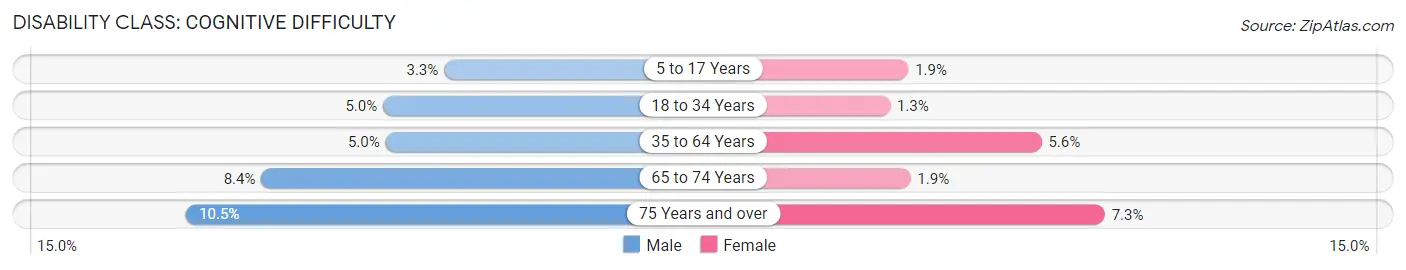 Disability in Zip Code 49010: <span>Cognitive Difficulty</span>