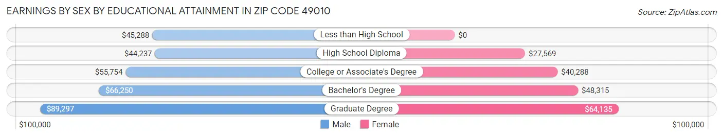 Earnings by Sex by Educational Attainment in Zip Code 49010