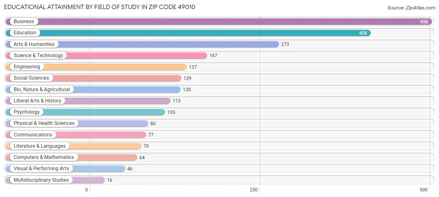 Educational Attainment by Field of Study in Zip Code 49010