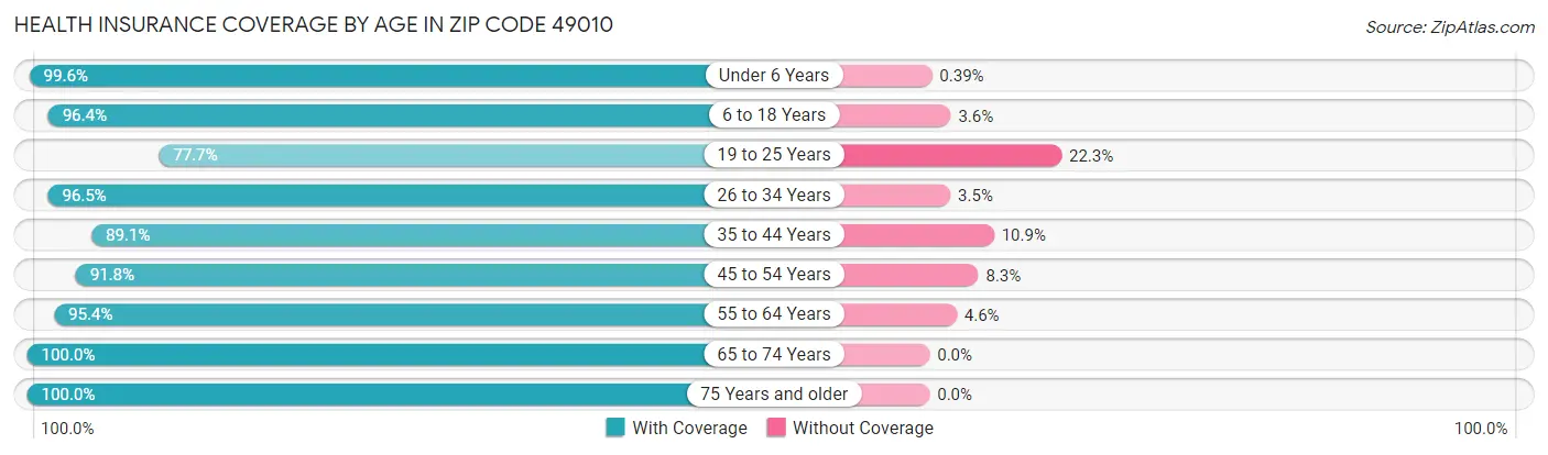 Health Insurance Coverage by Age in Zip Code 49010