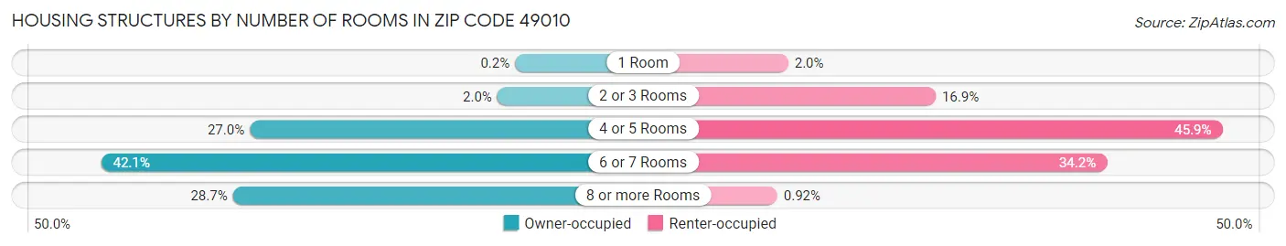 Housing Structures by Number of Rooms in Zip Code 49010