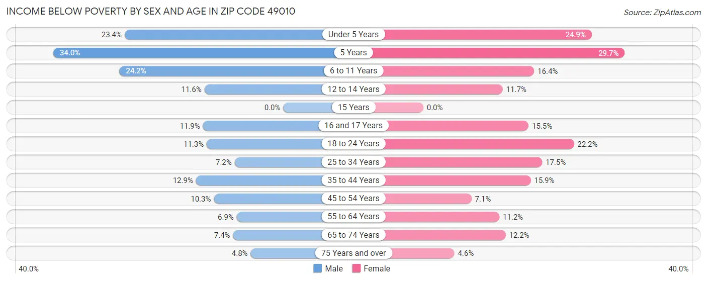 Income Below Poverty by Sex and Age in Zip Code 49010