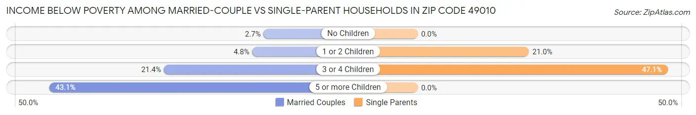 Income Below Poverty Among Married-Couple vs Single-Parent Households in Zip Code 49010