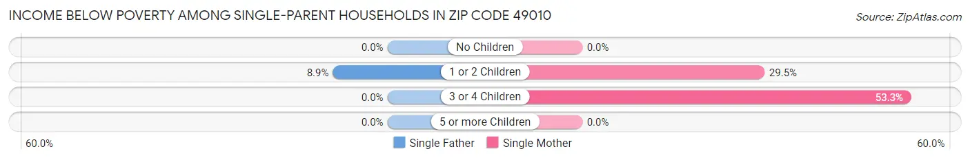 Income Below Poverty Among Single-Parent Households in Zip Code 49010