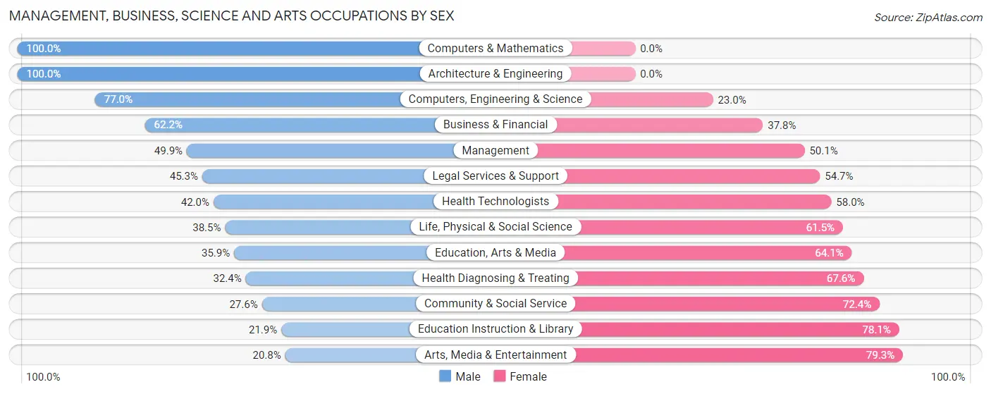 Management, Business, Science and Arts Occupations by Sex in Zip Code 49010