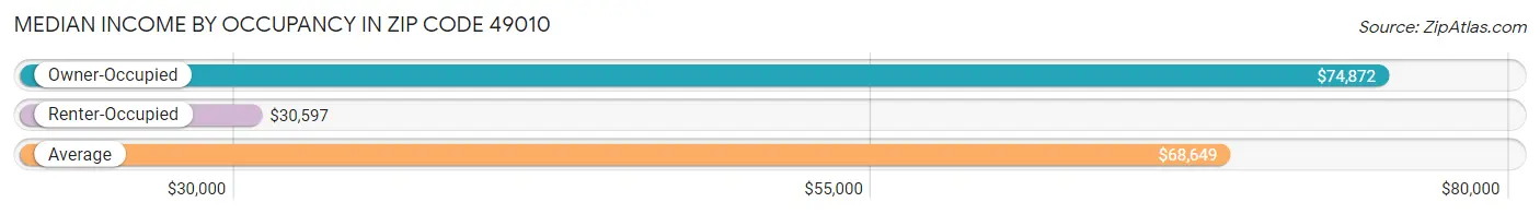 Median Income by Occupancy in Zip Code 49010