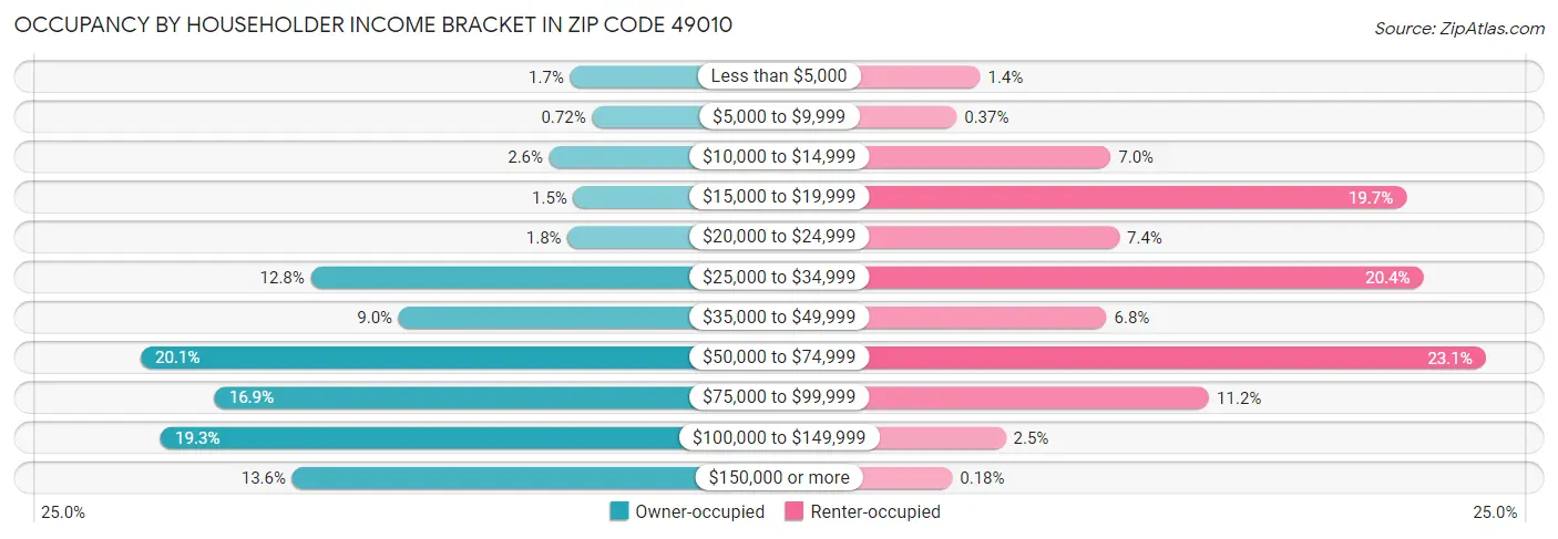 Occupancy by Householder Income Bracket in Zip Code 49010