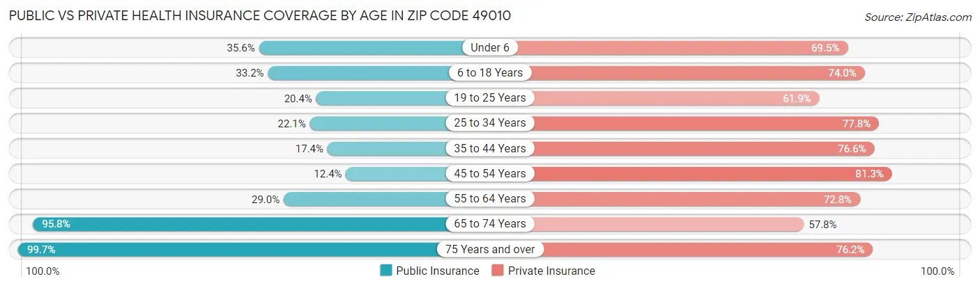 Public vs Private Health Insurance Coverage by Age in Zip Code 49010