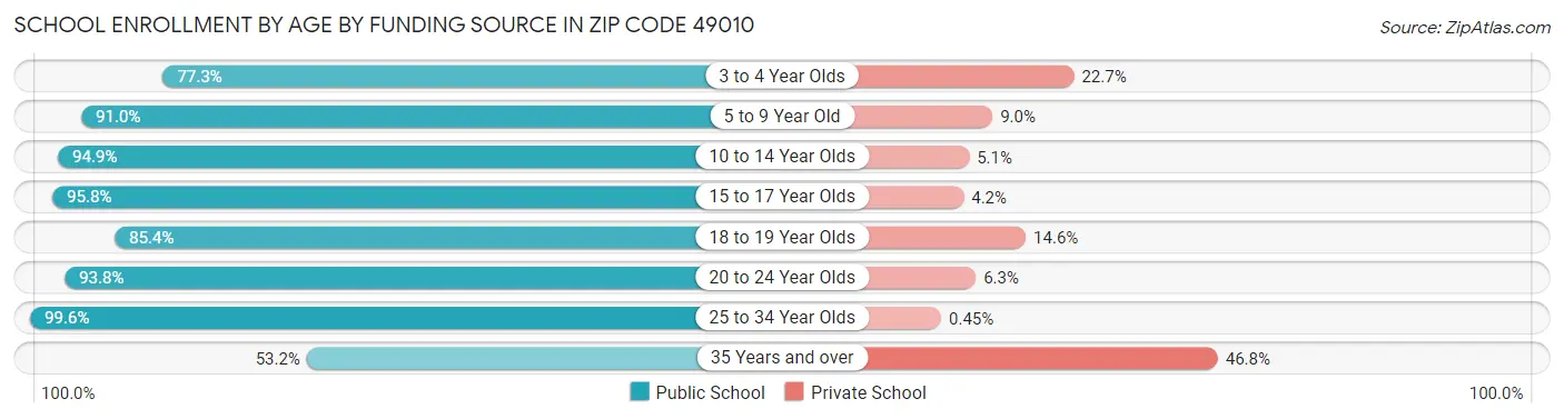 School Enrollment by Age by Funding Source in Zip Code 49010