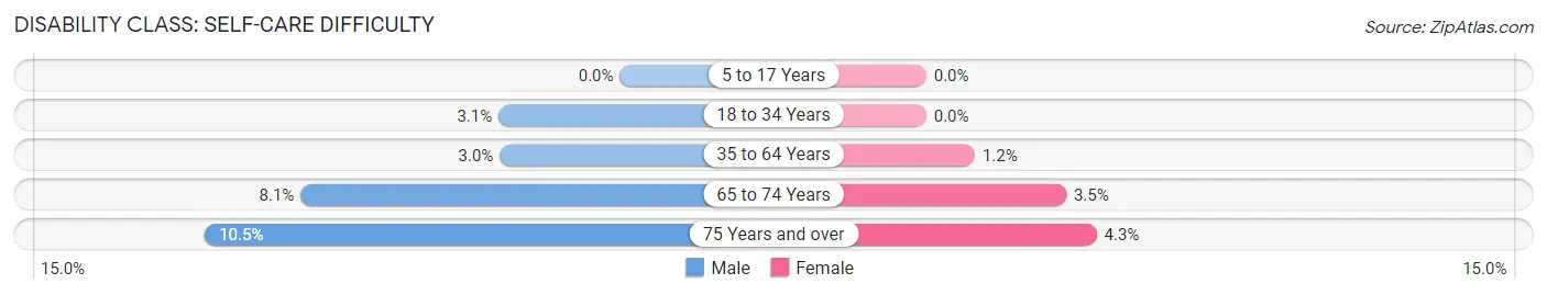 Disability in Zip Code 49010: <span>Self-Care Difficulty</span>